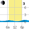 Iona Shores tide chart for Wednesday, January 3, 2024