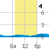Iona Shores tide chart for Thursday, January 4, 2024