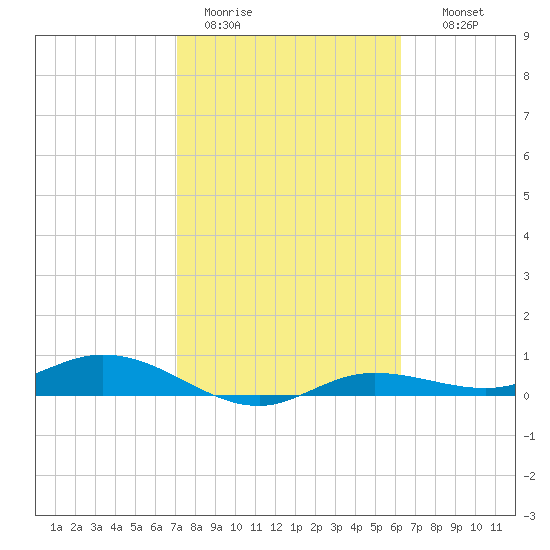 Iona Shores tide chart for Sunday, February 11, 2024