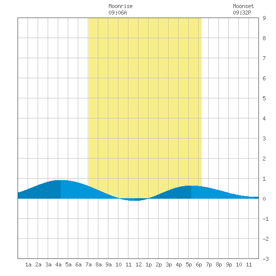 Iona Shores tide chart for Monday, February 12, 2024