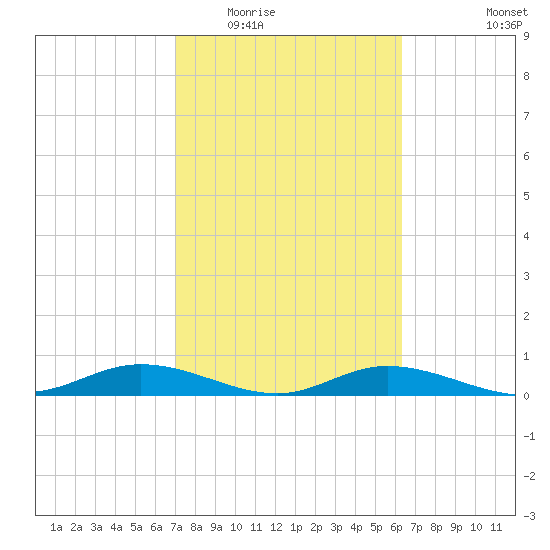 Iona Shores tide chart for Tuesday, February 13, 2024