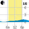 Iona Shores tide chart for Friday, February 16, 2024