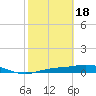 Iona Shores tide chart for Sunday, February 18, 2024