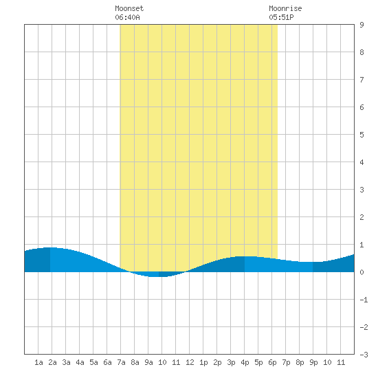 Iona Shores tide chart for Friday, February 23, 2024
