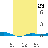 Iona Shores tide chart for Friday, February 23, 2024