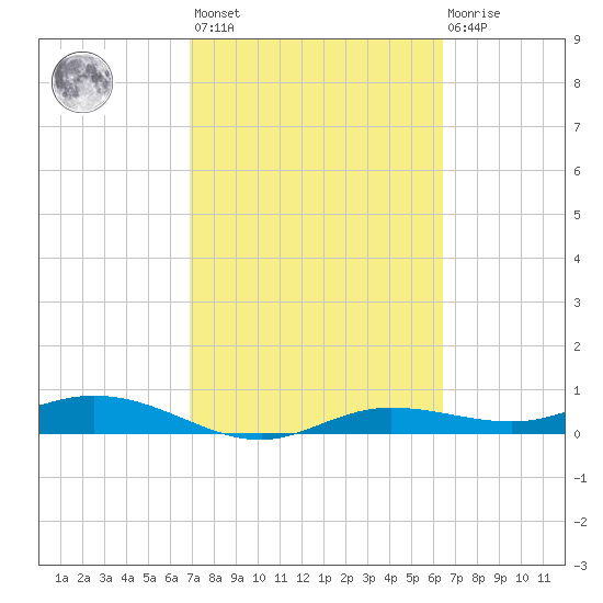 Iona Shores tide chart for Saturday, February 24, 2024