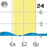 Iona Shores tide chart for Saturday, February 24, 2024