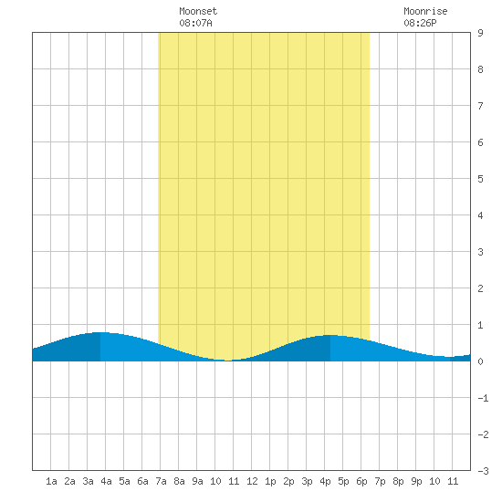 Iona Shores tide chart for Monday, February 26, 2024