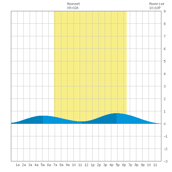 Iona Shores tide chart for Wednesday, February 28, 2024