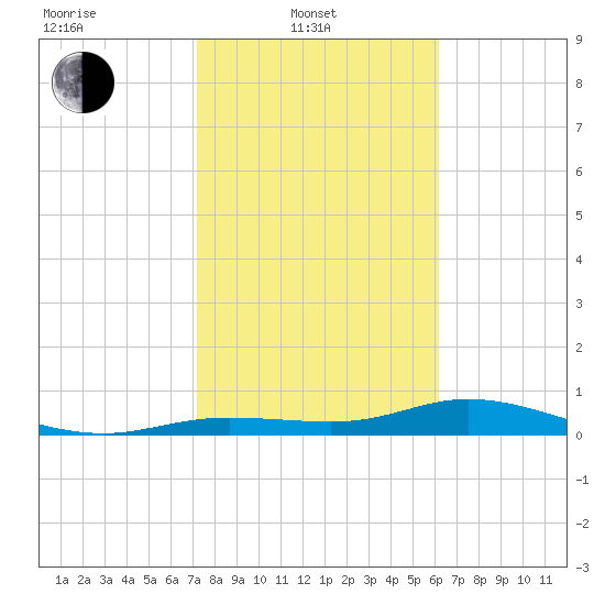 Iona Shores tide chart for Friday, February 2, 2024