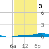 Iona Shores tide chart for Saturday, February 3, 2024