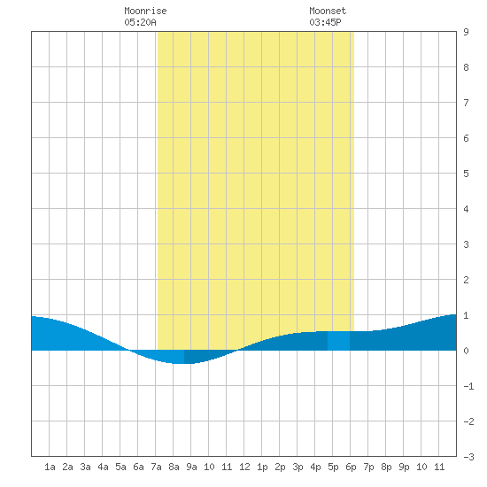 Iona Shores tide chart for Wednesday, February 7, 2024