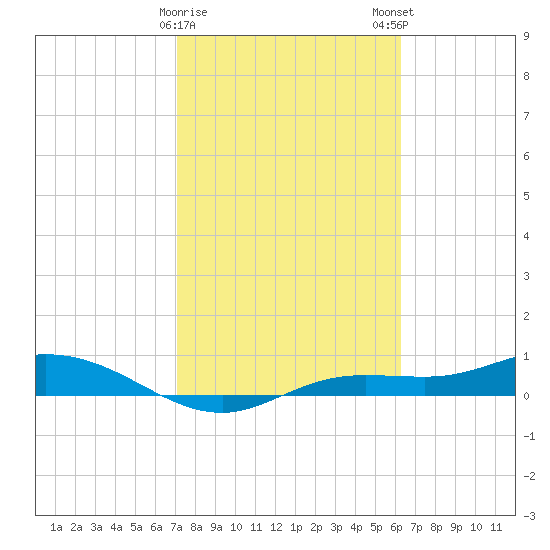 Iona Shores tide chart for Thursday, February 8, 2024