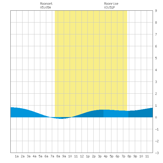Iona Shores tide chart for Wednesday, March 20, 2024