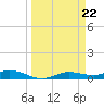 Iona Shores tide chart for Friday, March 22, 2024