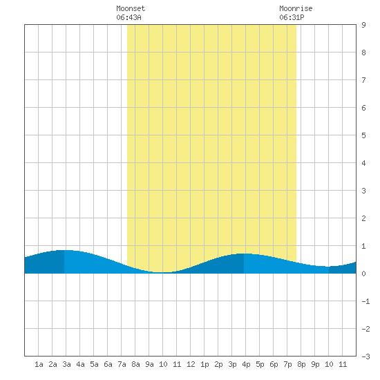 Iona Shores tide chart for Saturday, March 23, 2024