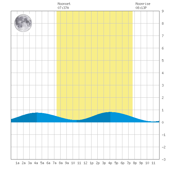 Iona Shores tide chart for Monday, March 25, 2024