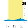 Iona Shores tide chart for Friday, March 29, 2024