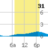 Iona Shores tide chart for Sunday, March 31, 2024