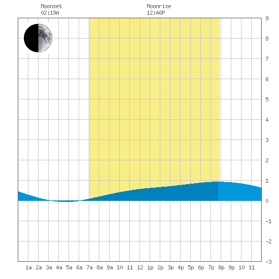 Iona Shores tide chart for Monday, April 15, 2024
