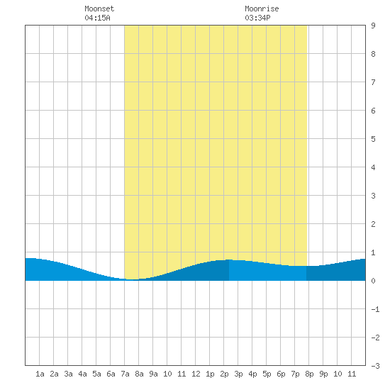 Iona Shores tide chart for Thursday, April 18, 2024