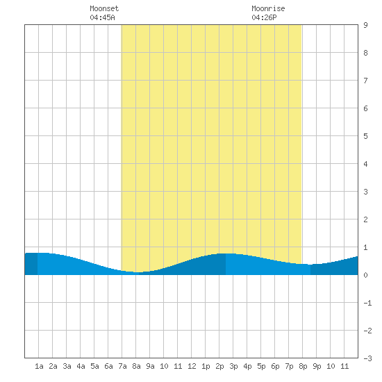 Iona Shores tide chart for Friday, April 19, 2024