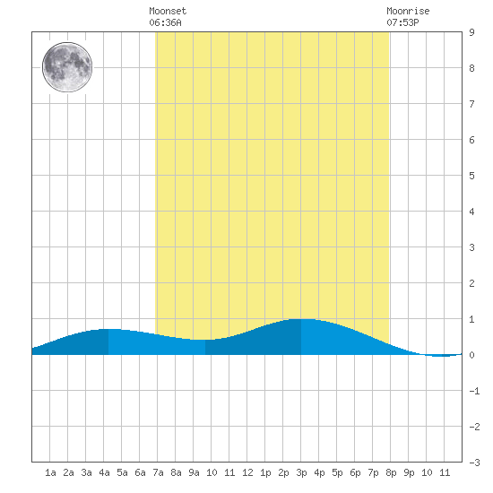 Iona Shores tide chart for Tuesday, April 23, 2024