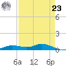 Iona Shores tide chart for Tuesday, April 23, 2024