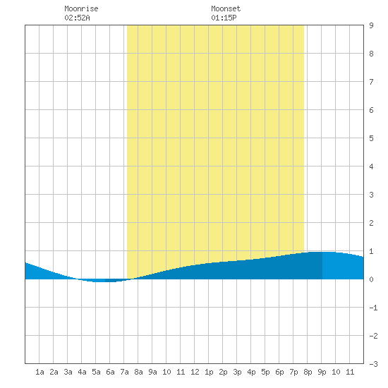 Iona Shores tide chart for Tuesday, April 2, 2024