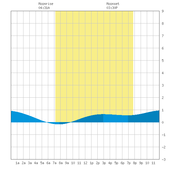 Iona Shores tide chart for Thursday, April 4, 2024