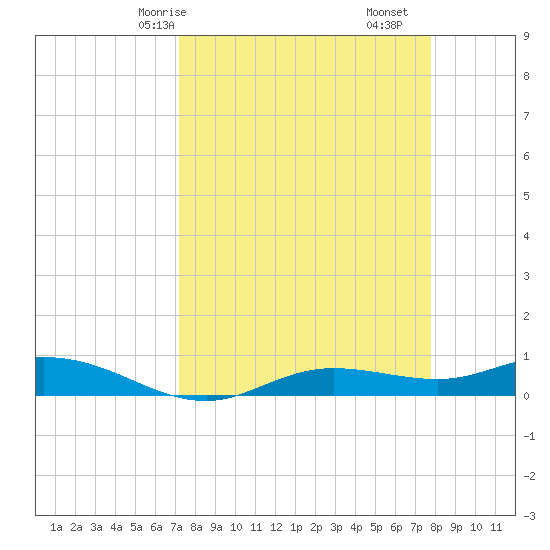 Iona Shores tide chart for Friday, April 5, 2024