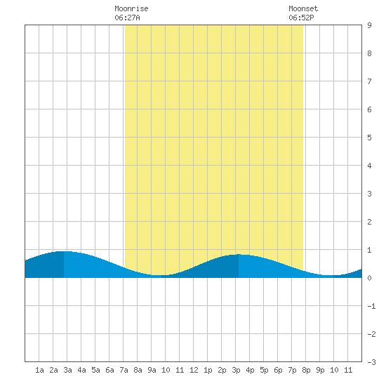 Iona Shores tide chart for Sunday, April 7, 2024