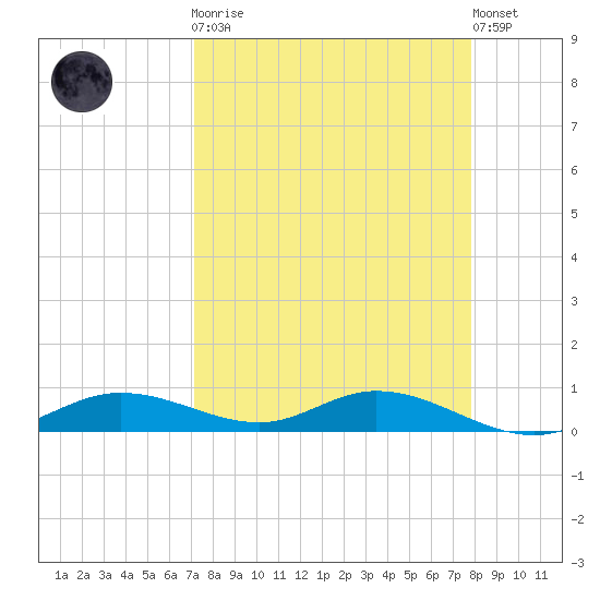Iona Shores tide chart for Monday, April 8, 2024