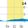 Iona Shores tide chart for Tuesday, May 14, 2024