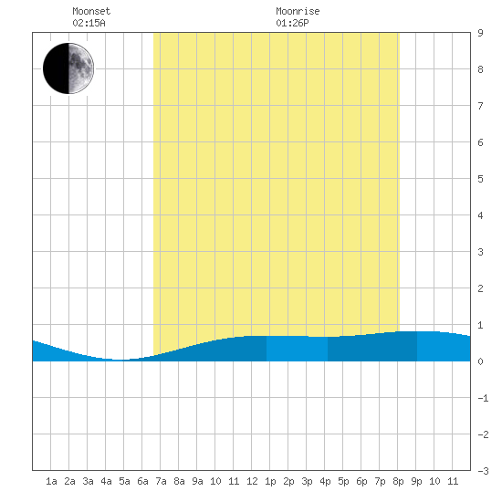 Iona Shores tide chart for Wednesday, May 15, 2024