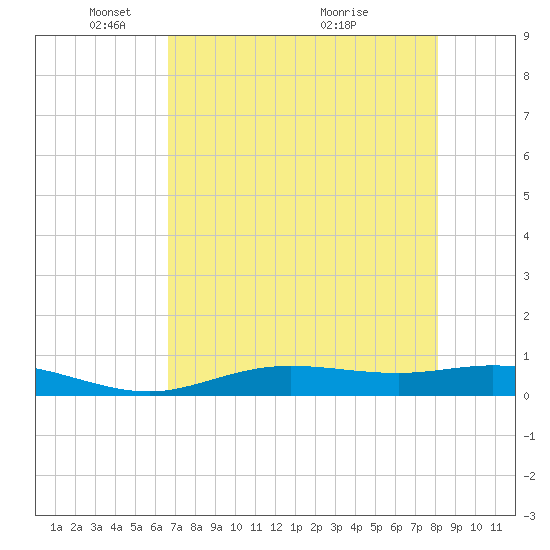 Iona Shores tide chart for Thursday, May 16, 2024