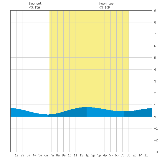 Iona Shores tide chart for Friday, May 17, 2024