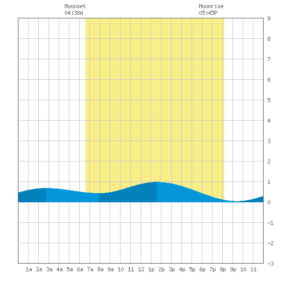 Iona Shores tide chart for Monday, May 20, 2024