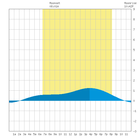 Iona Shores tide chart for Saturday, May 25, 2024