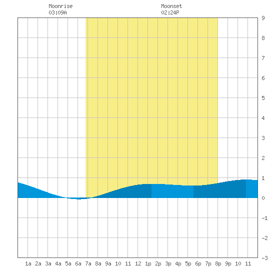 Iona Shores tide chart for Thursday, May 2, 2024