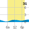 Iona Shores tide chart for Friday, May 31, 2024