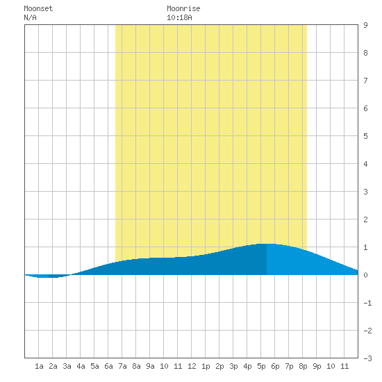 Iona Shores tide chart for Monday, June 10, 2024