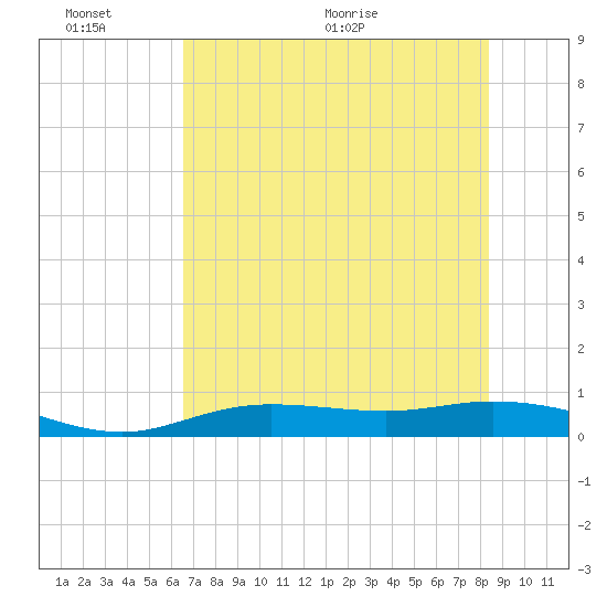 Iona Shores tide chart for Thursday, June 13, 2024