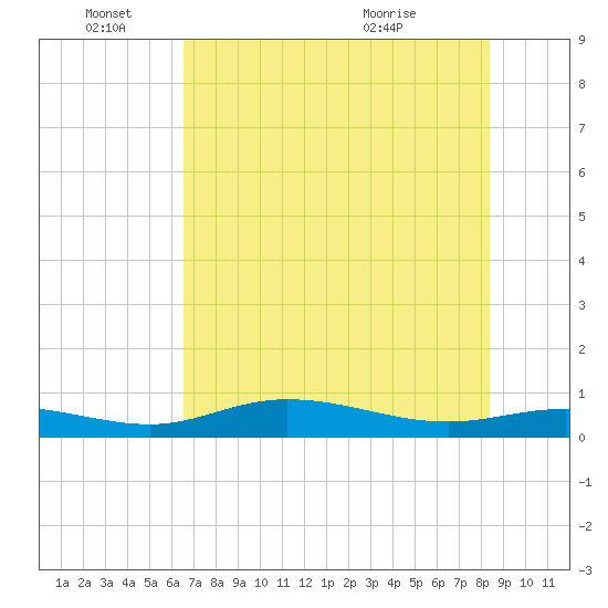 Iona Shores tide chart for Saturday, June 15, 2024