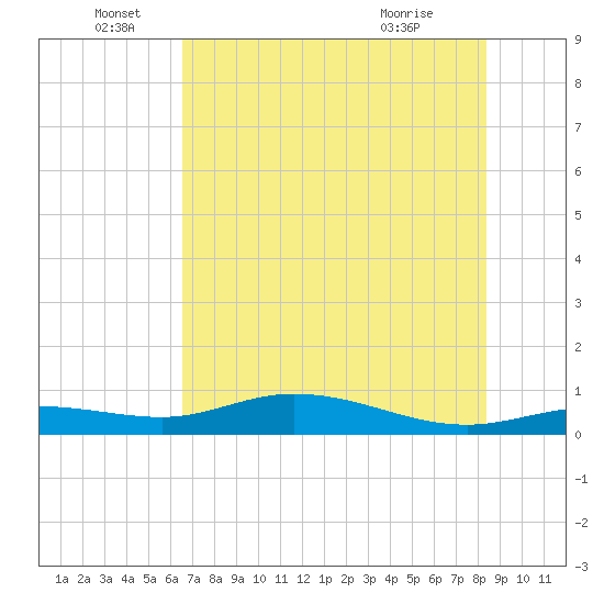 Iona Shores tide chart for Sunday, June 16, 2024