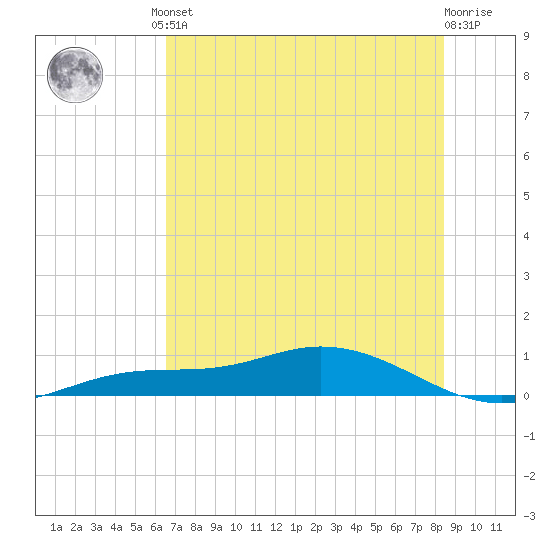Iona Shores tide chart for Friday, June 21, 2024
