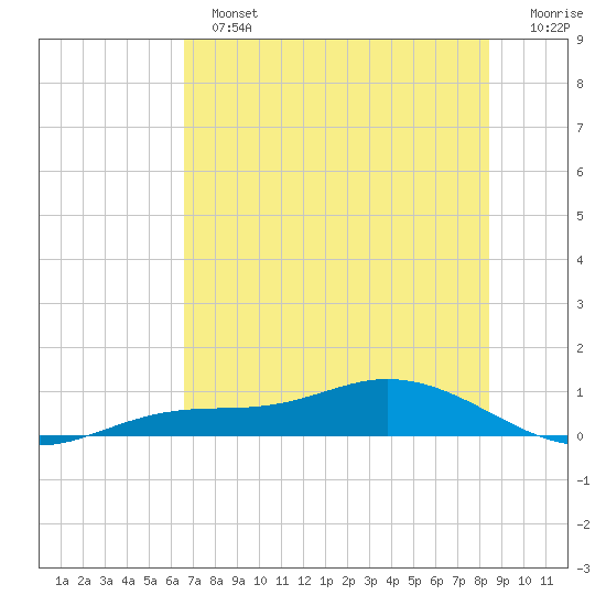 Iona Shores tide chart for Sunday, June 23, 2024