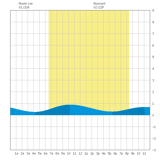 Iona Shores tide chart for Saturday, June 29, 2024
