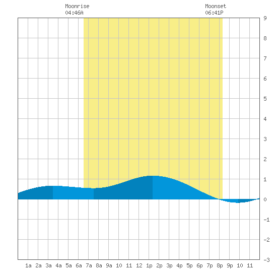 Iona Shores tide chart for Tuesday, June 4, 2024