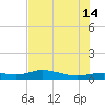 Iona Shores tide chart for Sunday, July 14, 2024